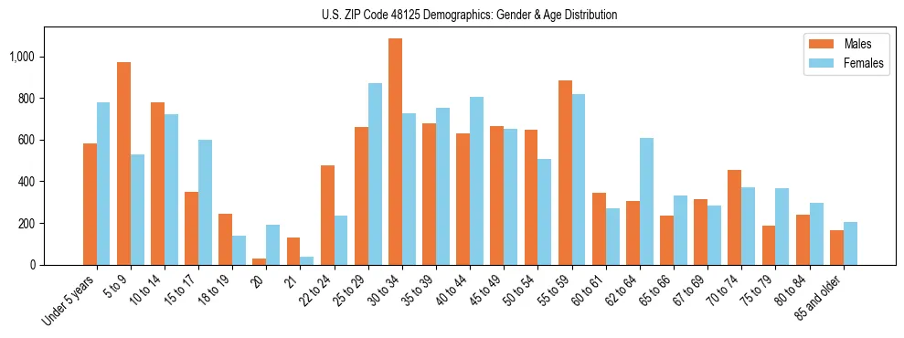 Bar chart showing the population distribution of US ZIP Code 48125 by age group and gender, based on 2023 ACS data.
