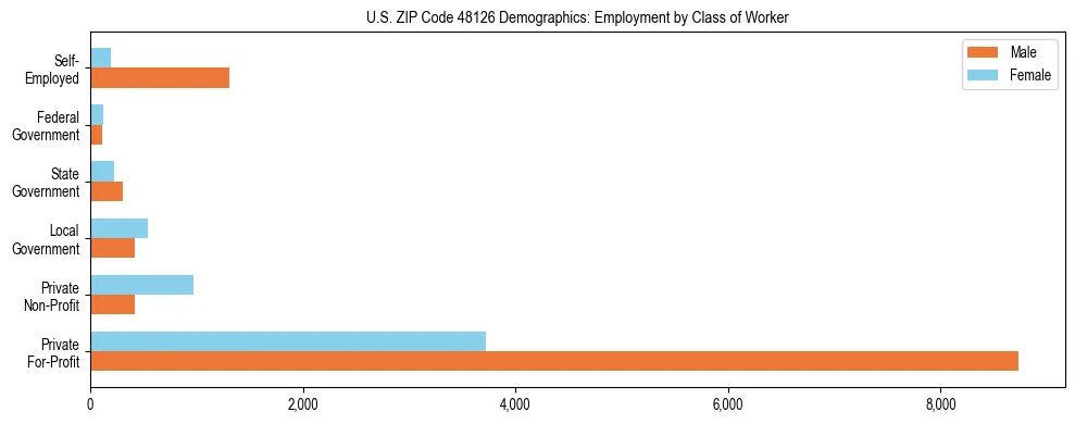 Horizontal bar chart showing employment distribution by class of worker and gender in US ZIP Code 48126, based on 2023 ACS data.