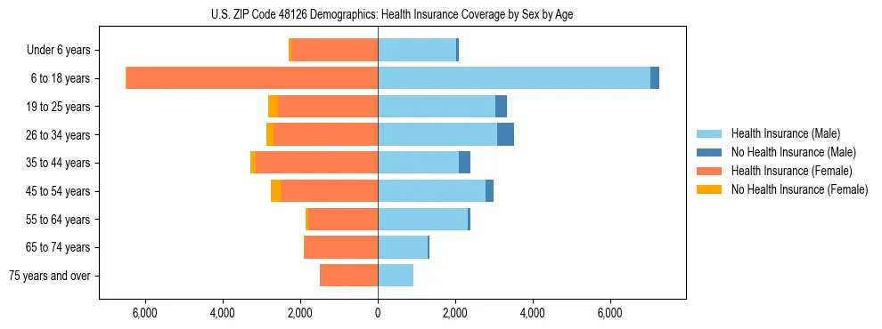 Pyramid chart showing health insurance coverage by age and sex in US ZIP Code 48126.