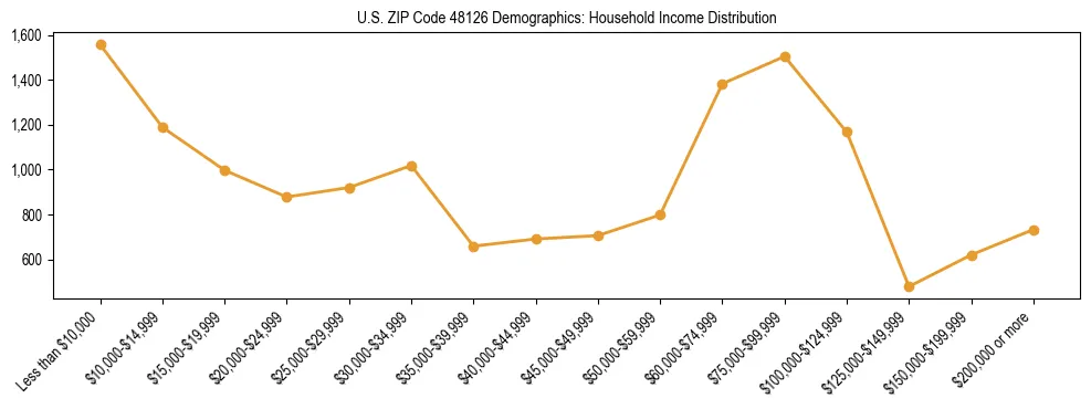 Horizontal bar chart showing household income distribution in US ZIP Code 48126.