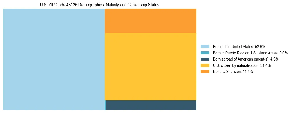Treemap showing the population distribution by nativity and citizenship status in US ZIP Code 48126 based on U.S. Census data.