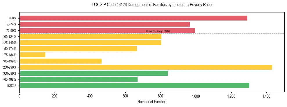 Horizontal bar chart showing family distribution by income-to-poverty ratio in US ZIP Code 48126, based on 2023 ACS data.