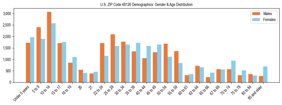 Bar chart showing the population distribution of US ZIP Code 48126 by age group and gender, based on 2023 ACS data.