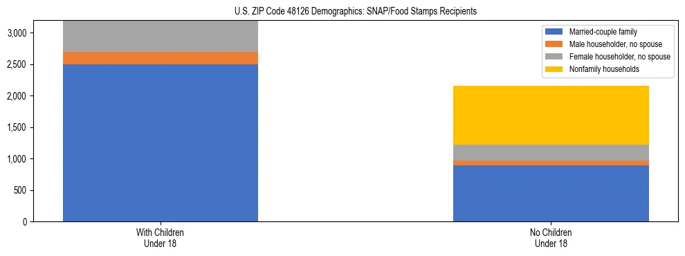 Stacked bar chart showing SNAP/Food Stamps recipient household composition by presence of children under 18 in US ZIP Code 48126, based on 2023 ACS data.
