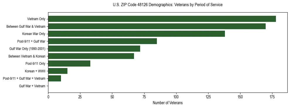 Horizontal bar chart showing veteran distribution by period of military service in US ZIP Code 48126, based on 2023 ACS data.