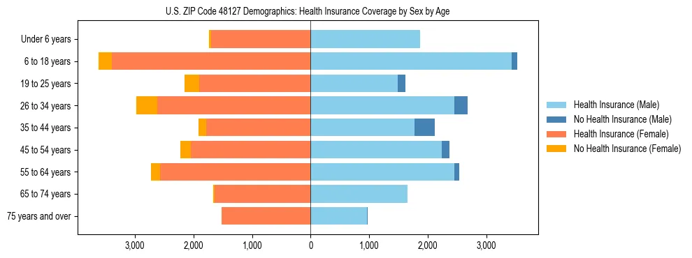 Pyramid chart showing health insurance coverage by age and sex in US ZIP Code 48127.