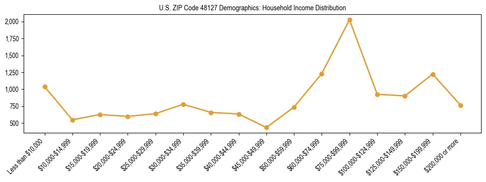 Horizontal bar chart showing household income distribution in US ZIP Code 48127.