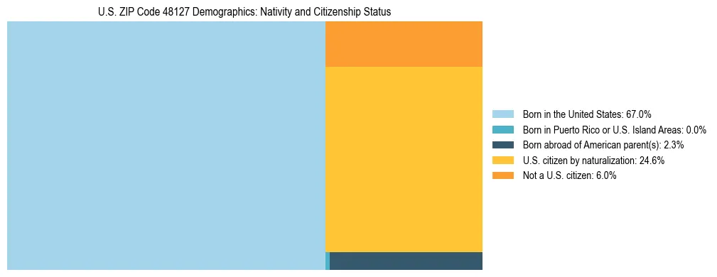 Treemap showing the population distribution by nativity and citizenship status in US ZIP Code 48127 based on U.S. Census data.