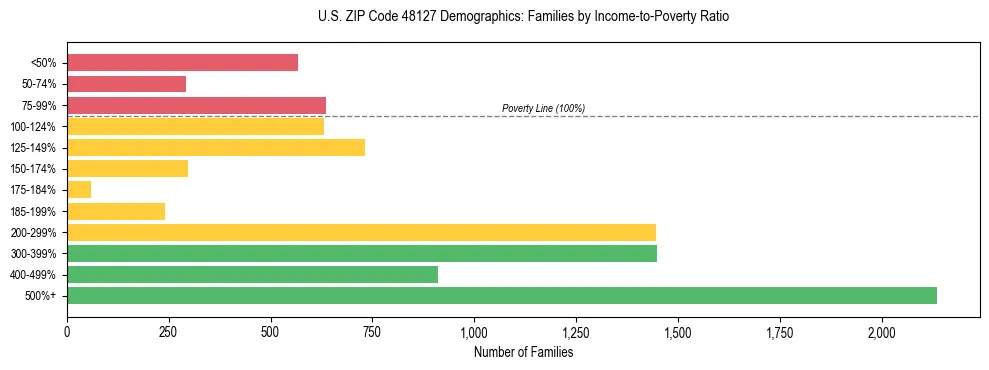 Horizontal bar chart showing family distribution by income-to-poverty ratio in US ZIP Code 48127, based on 2023 ACS data.