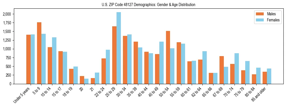Bar chart showing the population distribution of US ZIP Code 48127 by age group and gender, based on 2023 ACS data.