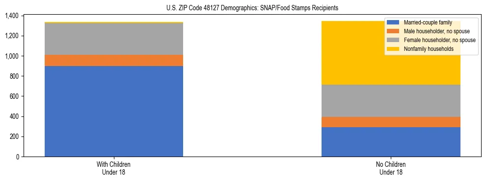Stacked bar chart showing SNAP/Food Stamps recipient household composition by presence of children under 18 in US ZIP Code 48127, based on 2023 ACS data.