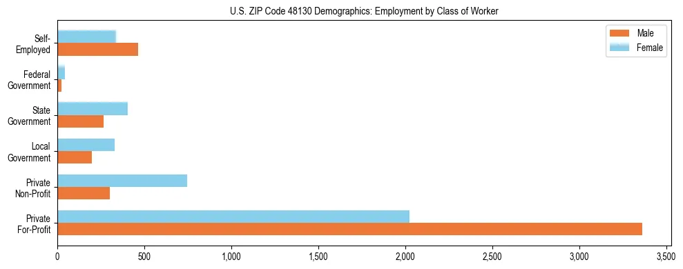 Horizontal bar chart showing employment distribution by class of worker and gender in US ZIP Code 48130, based on 2023 ACS data.