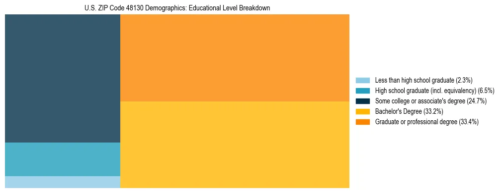 Treemap chart illustrating the educational attainment breakdown for population 25 years and over in US ZIP Code 48130.