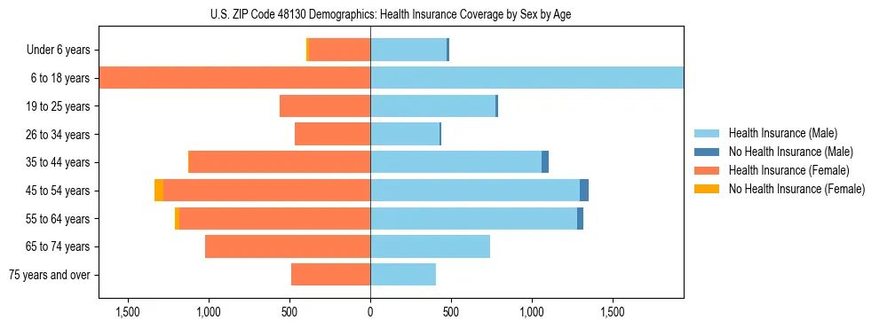 Pyramid chart showing health insurance coverage by age and sex in US ZIP Code 48130.