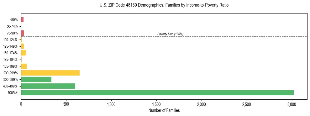 Horizontal bar chart showing family distribution by income-to-poverty ratio in US ZIP Code 48130, based on 2023 ACS data.