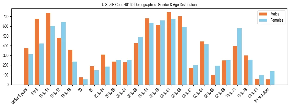 Bar chart showing the population distribution of US ZIP Code 48130 by age group and gender, based on 2023 ACS data.