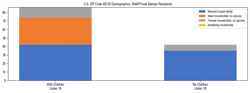 Stacked bar chart showing SNAP/Food Stamps recipient household composition by presence of children under 18 in US ZIP Code 48130, based on 2023 ACS data.