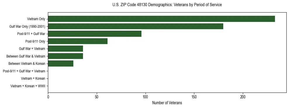 Horizontal bar chart showing veteran distribution by period of military service in US ZIP Code 48130, based on 2023 ACS data.
