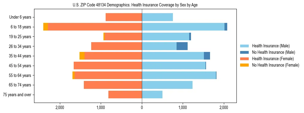 Pyramid chart showing health insurance coverage by age and sex in US ZIP Code 48134.