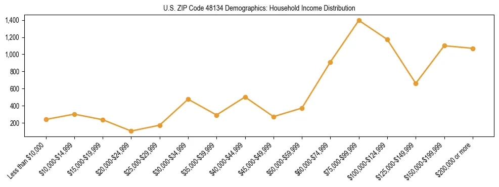 Horizontal bar chart showing household income distribution in US ZIP Code 48134.