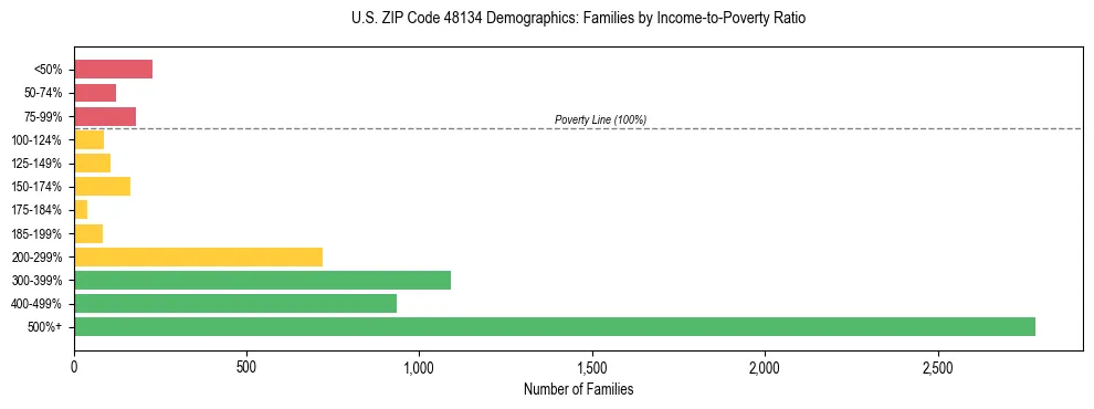 Horizontal bar chart showing family distribution by income-to-poverty ratio in US ZIP Code 48134, based on 2023 ACS data.