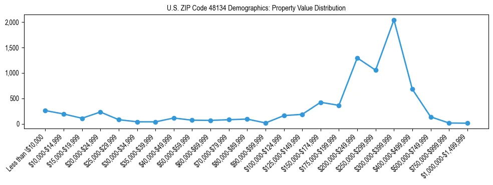 Line chart showing the distribution of property values for owner-occupied housing units in US ZIP Code 48134.