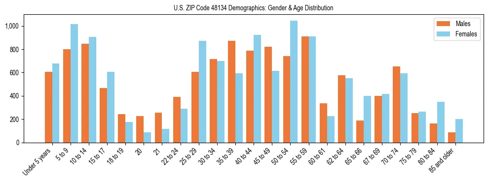 Bar chart showing the population distribution of US ZIP Code 48134 by age group and gender, based on 2023 ACS data.