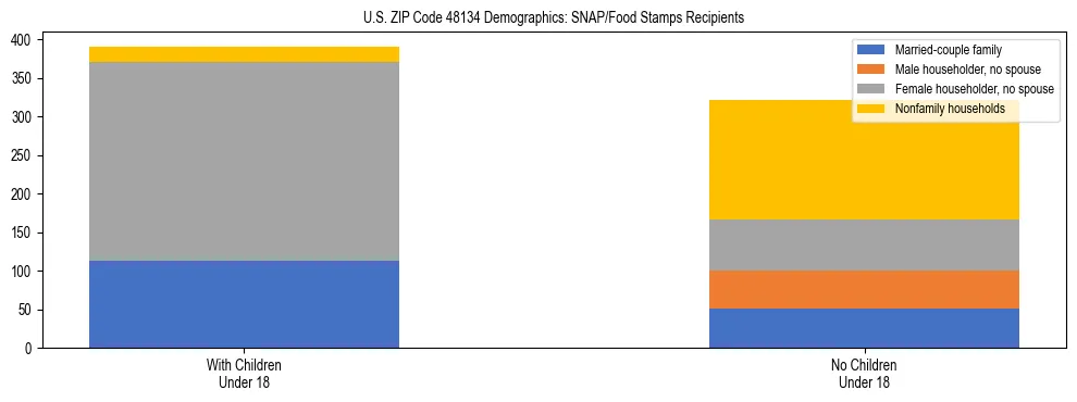 Stacked bar chart showing SNAP/Food Stamps recipient household composition by presence of children under 18 in US ZIP Code 48134, based on 2023 ACS data.