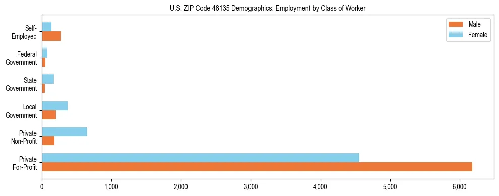 Horizontal bar chart showing employment distribution by class of worker and gender in US ZIP Code 48135, based on 2023 ACS data.