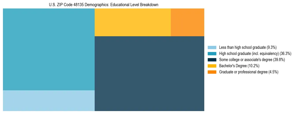 Treemap chart illustrating the educational attainment breakdown for population 25 years and over in US ZIP Code 48135.