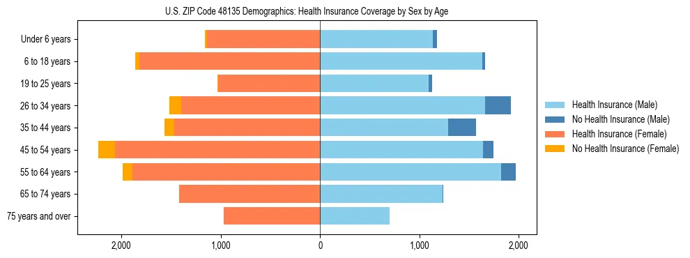 Pyramid chart showing health insurance coverage by age and sex in US ZIP Code 48135.