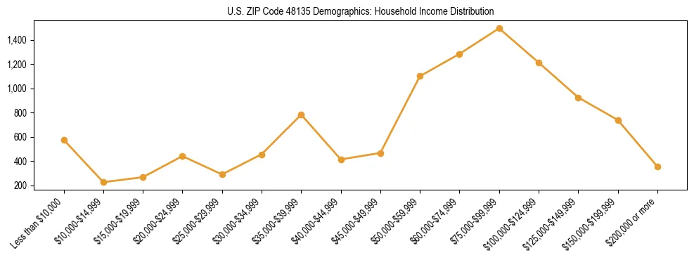 Horizontal bar chart showing household income distribution in US ZIP Code 48135.