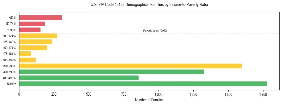 Horizontal bar chart showing family distribution by income-to-poverty ratio in US ZIP Code 48135, based on 2023 ACS data.