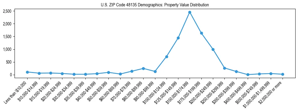 Line chart showing the distribution of property values for owner-occupied housing units in US ZIP Code 48135.