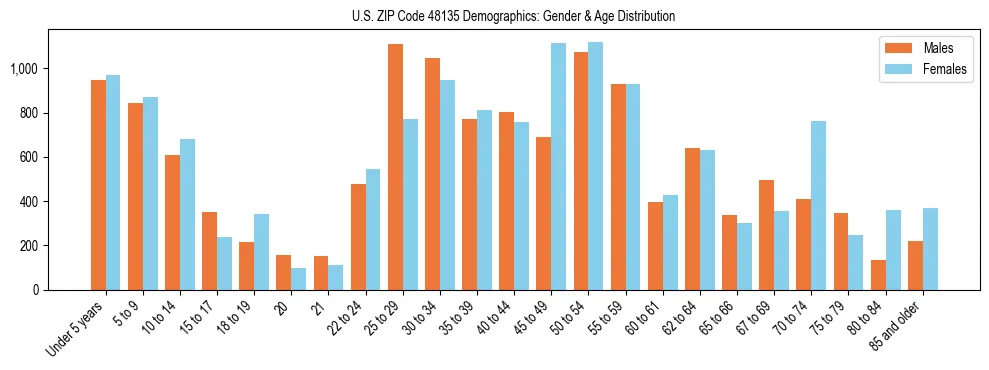 Bar chart showing the population distribution of US ZIP Code 48135 by age group and gender, based on 2023 ACS data.