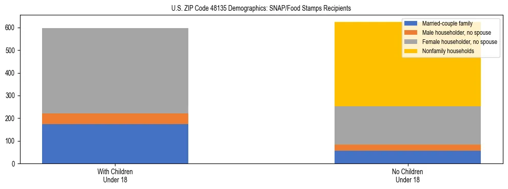 Stacked bar chart showing SNAP/Food Stamps recipient household composition by presence of children under 18 in US ZIP Code 48135, based on 2023 ACS data.