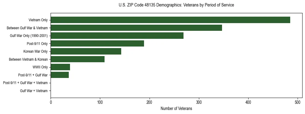 Horizontal bar chart showing veteran distribution by period of military service in US ZIP Code 48135, based on 2023 ACS data.