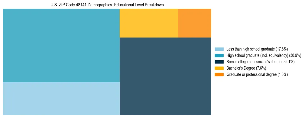 Treemap chart illustrating the educational attainment breakdown for population 25 years and over in US ZIP Code 48141.
