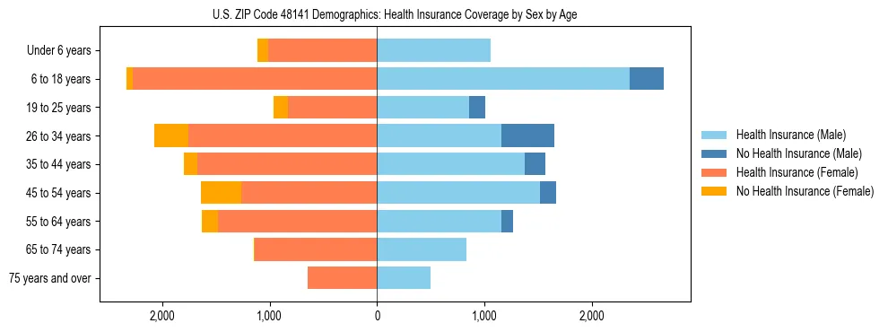 Pyramid chart showing health insurance coverage by age and sex in US ZIP Code 48141.
