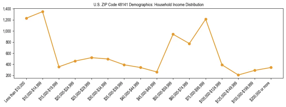 Horizontal bar chart showing household income distribution in US ZIP Code 48141.