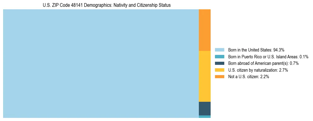 Treemap showing the population distribution by nativity and citizenship status in US ZIP Code 48141 based on U.S. Census data.