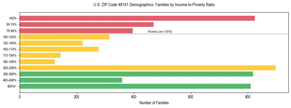 Horizontal bar chart showing family distribution by income-to-poverty ratio in US ZIP Code 48141, based on 2023 ACS data.