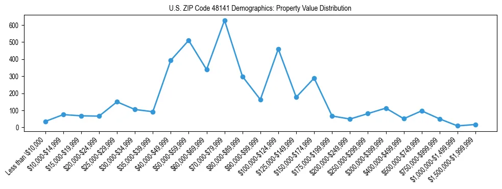 Line chart showing the distribution of property values for owner-occupied housing units in US ZIP Code 48141.