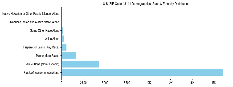Race and Ethnicity Distribution Chart for US ZIP Code 48141