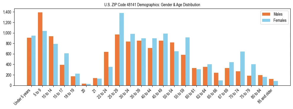 Bar chart showing the population distribution of US ZIP Code 48141 by age group and gender, based on 2023 ACS data.