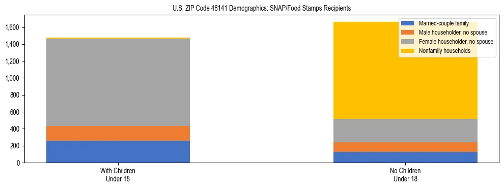 Stacked bar chart showing SNAP/Food Stamps recipient household composition by presence of children under 18 in US ZIP Code 48141, based on 2023 ACS data.