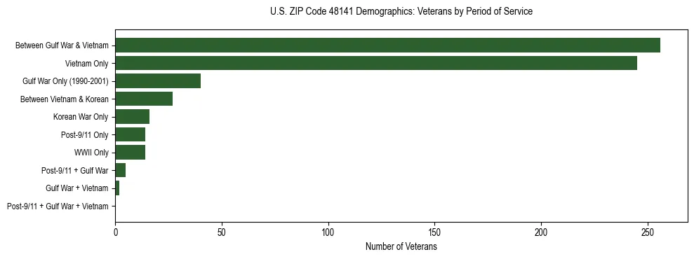 Horizontal bar chart showing veteran distribution by period of military service in US ZIP Code 48141, based on 2023 ACS data.