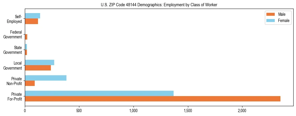 Horizontal bar chart showing employment distribution by class of worker and gender in US ZIP Code 48144, based on 2023 ACS data.