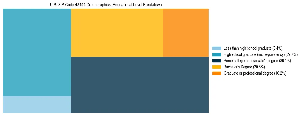 Treemap chart illustrating the educational attainment breakdown for population 25 years and over in US ZIP Code 48144.