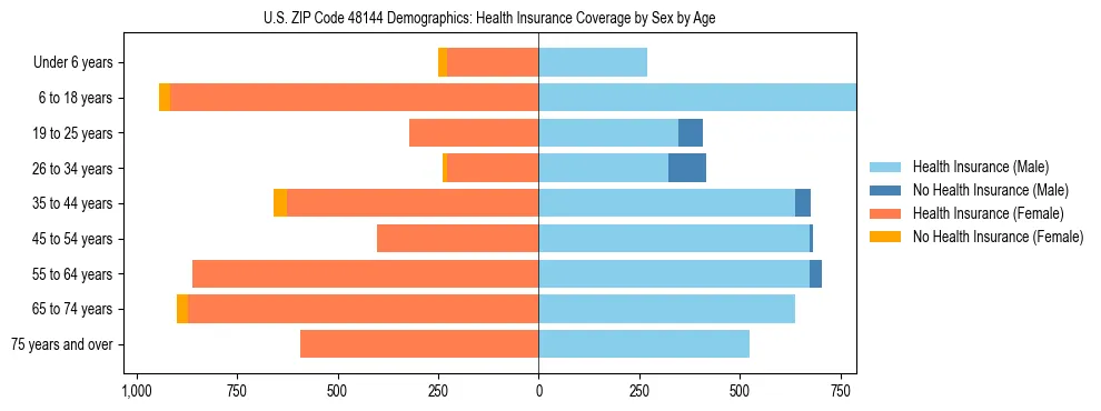 Pyramid chart showing health insurance coverage by age and sex in US ZIP Code 48144.